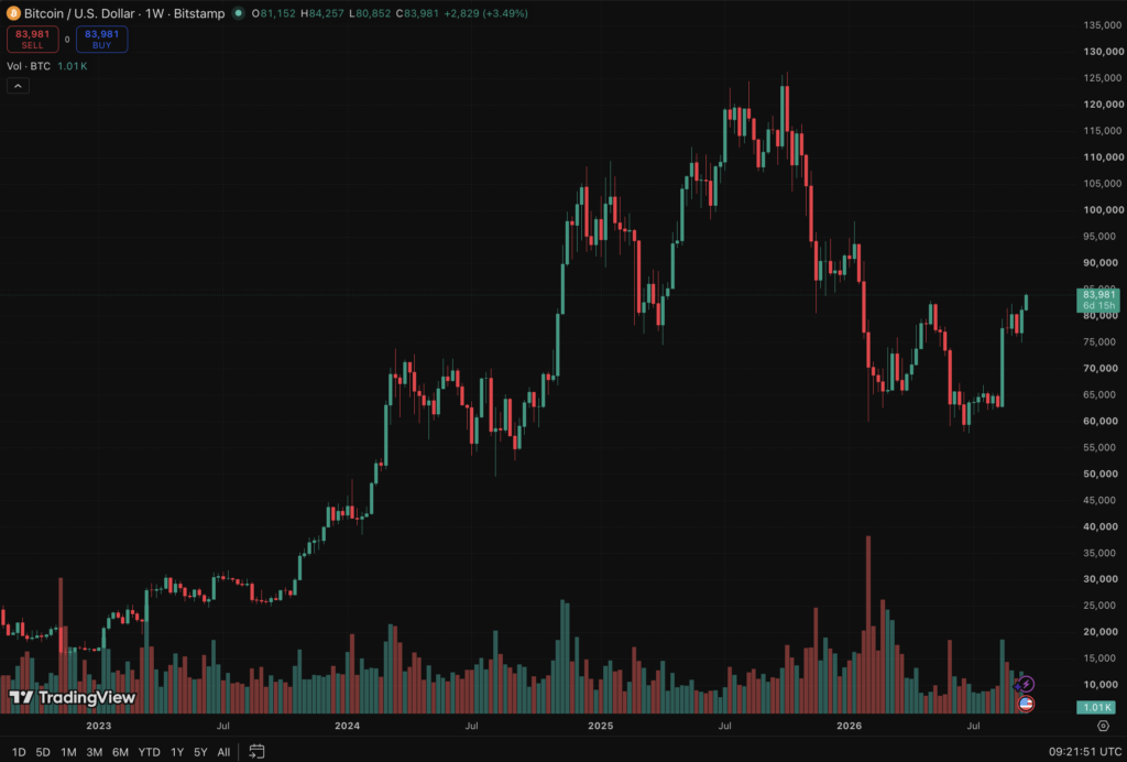 Bitcoin price prediction: Grok AI predicts that BTC could go as high as $200,000 in Q4, as the bottom looks to be confirmed