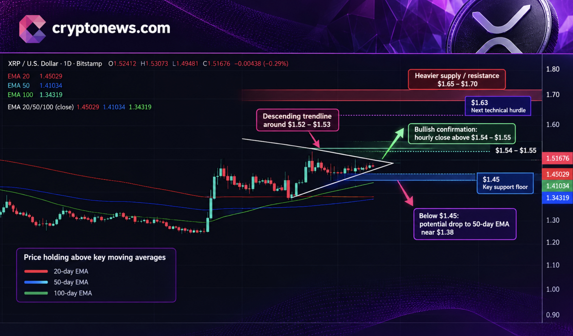 XRP price remains near $1.52 in a $1.45–$1.55 range, with $1.55 and $1.45 setting the next breakout or downside triggers for traders.