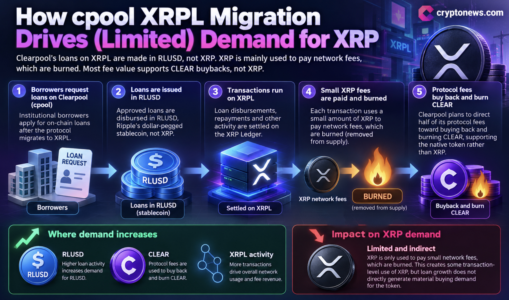 Clearpool’s 97% migration vote expands on XRPL, but RLUSD loans and CLEAR buybacks leave XRP demand largely unproven despite the news.