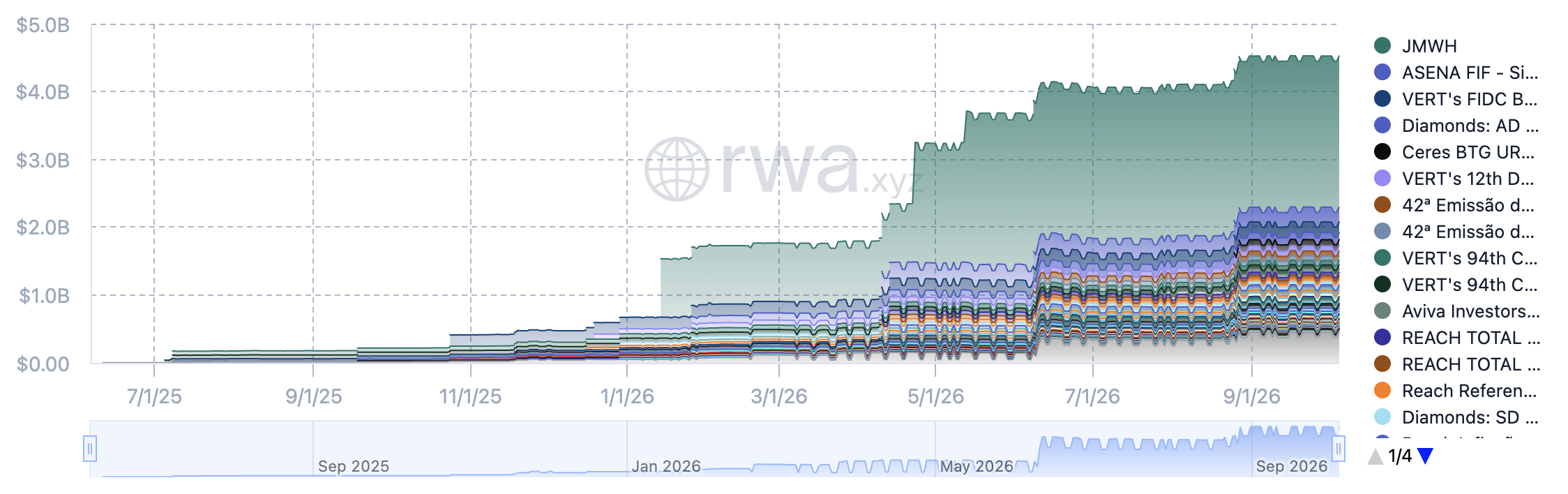 Latest XRP news shows XRPL ahead in tokenized commodities, but one $2.2B energy token is behind much of its reported value.