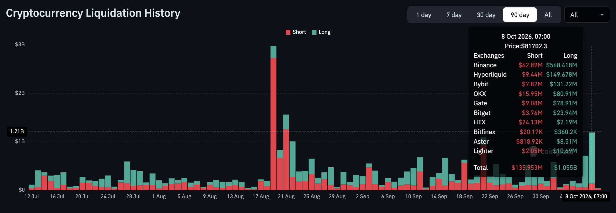 Bitcoin price weighs the $80,000 support after a brief dip below $82,000, with ETF outflows and $1 billion in liquidations.