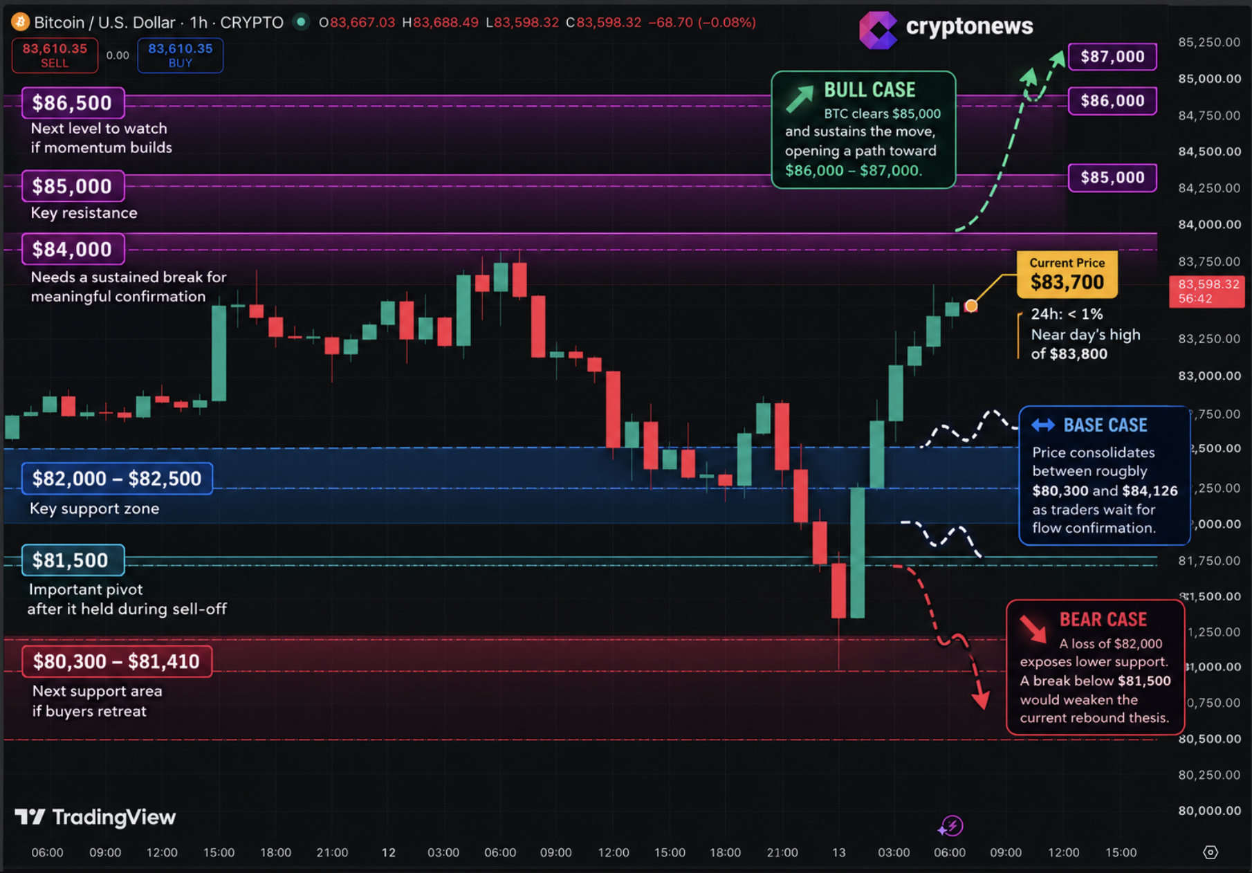 BTC rebounds from near $81,000 as traders watch $84,000–$85,000 resistance and ETF flows. Bitcoin price prediction and key levels to watch.