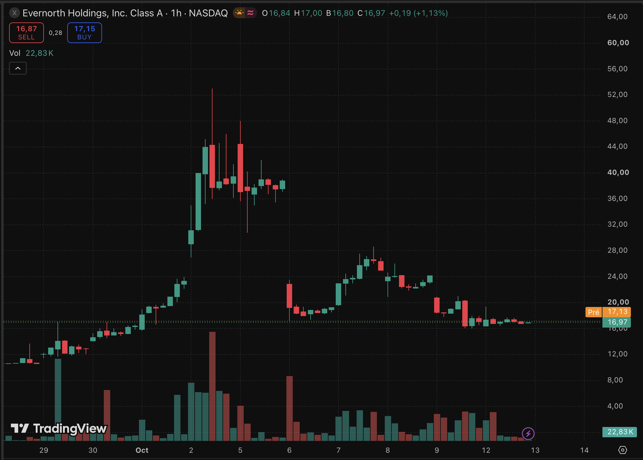 Evernorth’s news on Nasdaq debut offers brokerage access to XRP, but its $677 million treasury, thin float, and dilution risks complicate.