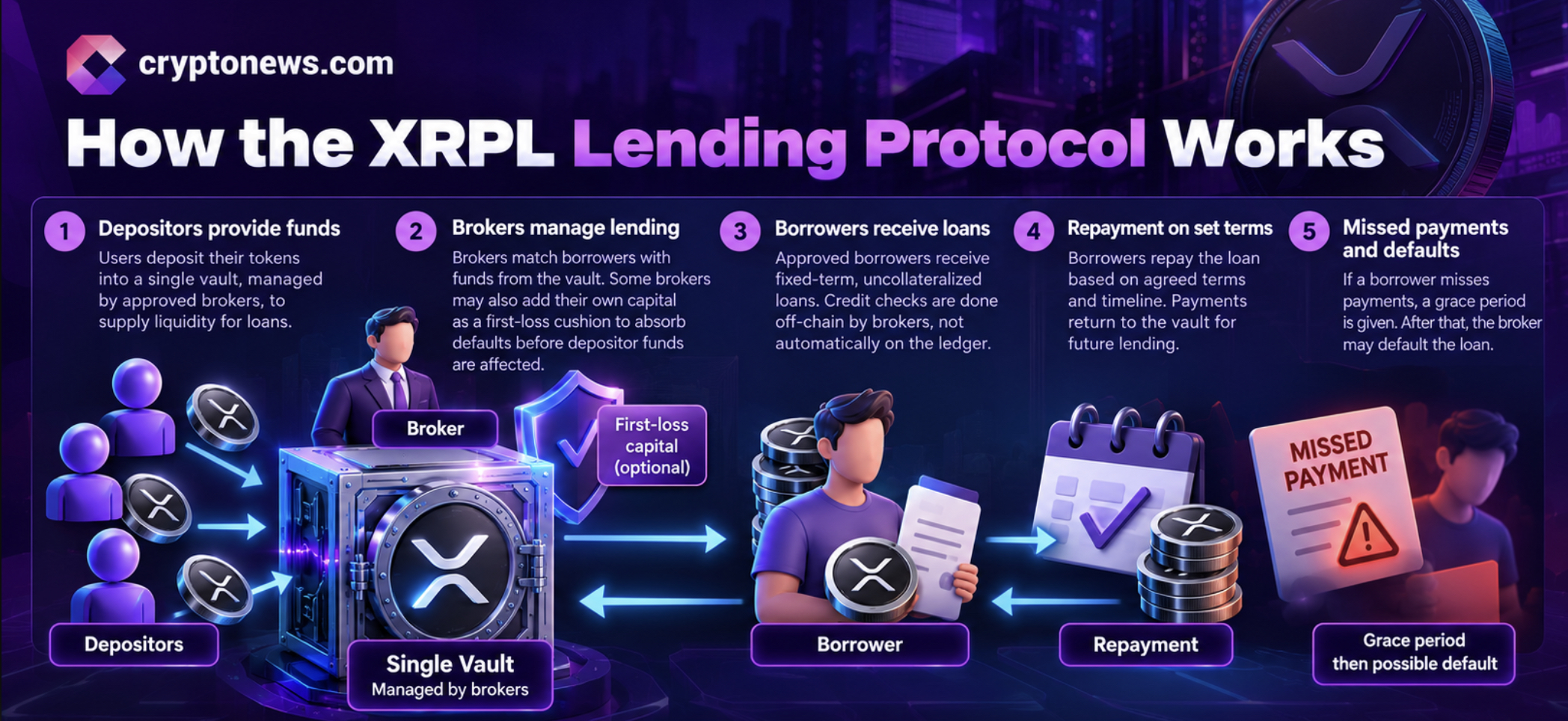 In XRP news, XRPL lending remains unavailable as two amendments sit 10 votes short, while a separate cleanup package could activate soon.