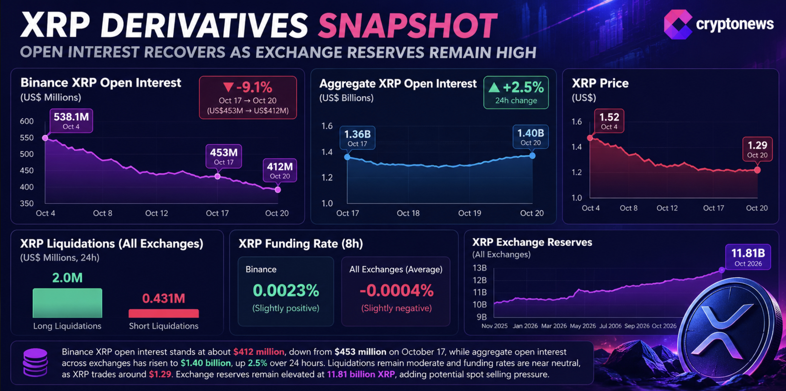 XRP exchange reserves reach 11.81 billion tokens as $1.25 price support faces pressure, while leverage leaves supply concerns unresolved.