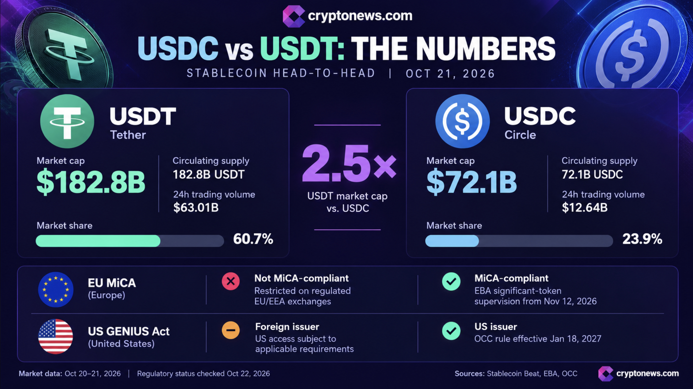 New GENIUS Act rules put Circle and Tether on different paths as USDC and USDT compete for US adoption and global stablecoin dominance.