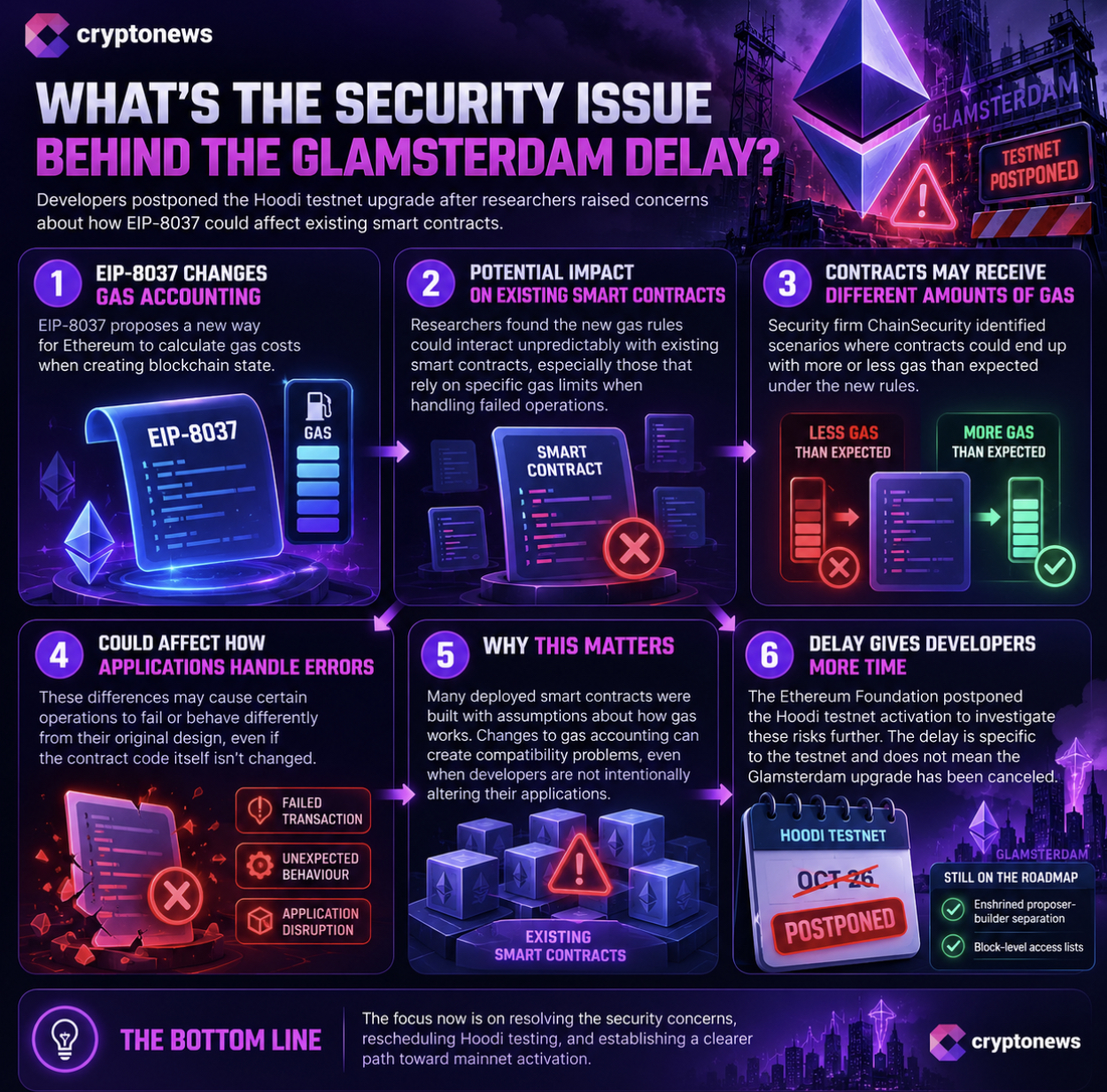 Ethereum delays the Glamsterdam upgrade after smart contract security concerns, pushing Hoodi testnet activation off schedule.