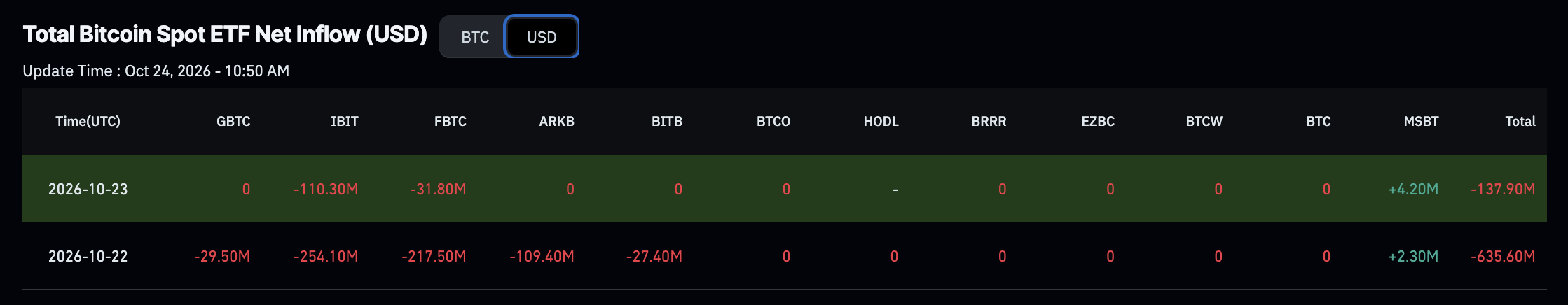 Bitcoin price rebounds after Peter Schiff calls $75K, but renewed selling keeps his crash warning in focus as BTC struggles to hold $80,000.
