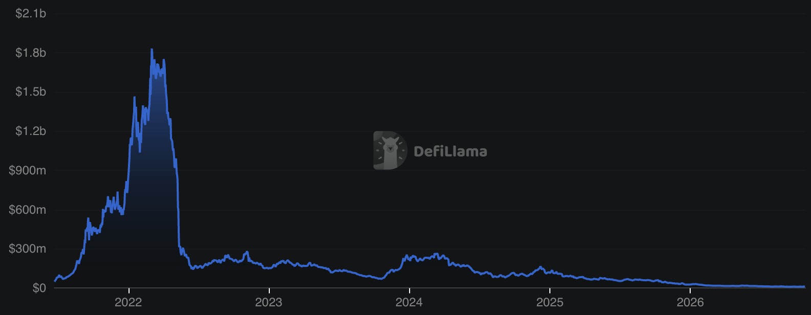 Osmosis Crypto rallies after OSMO ends inflation, reducing token dilution and shifting staking rewards toward protocol revenue.