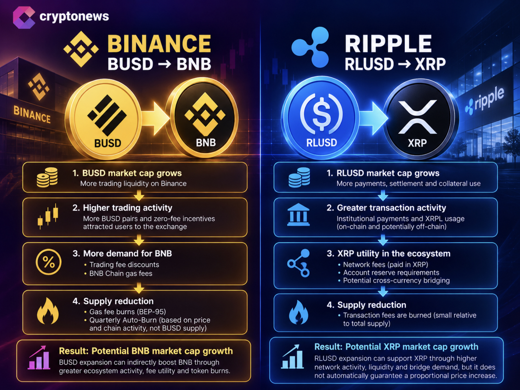 RLUSD earns Moody’s A2 rating as Ripple secures OCC trust-bank approval. Can XRP benefit from stablecoin growth like BNB did?